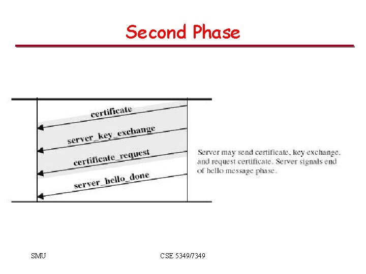 Second Phase SMU CSE 5349/7349 Second Phase SMU CSE 5349/7349