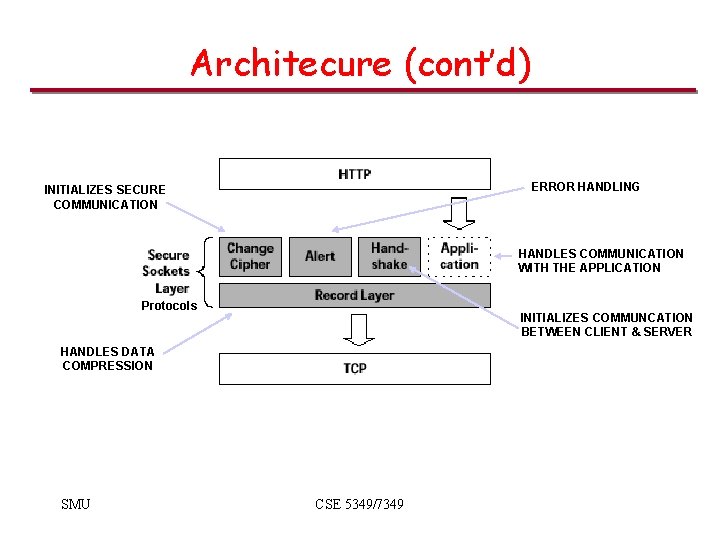 Architecure (cont’d) ERROR HANDLING INITIALIZES SECURE COMMUNICATION HANDLES COMMUNICATION WITH THE APPLICATION Protocols INITIALIZES Architecure (cont’d) ERROR HANDLING INITIALIZES SECURE COMMUNICATION HANDLES COMMUNICATION WITH THE APPLICATION Protocols INITIALIZES