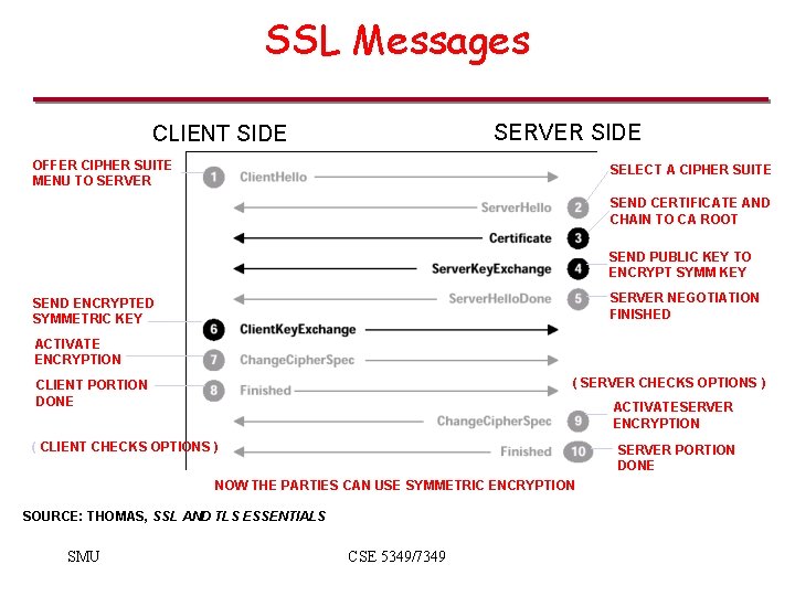 SSL Messages SERVER SIDE CLIENT SIDE OFFER CIPHER SUITE MENU TO SERVER SELECT A SSL Messages SERVER SIDE CLIENT SIDE OFFER CIPHER SUITE MENU TO SERVER SELECT A
