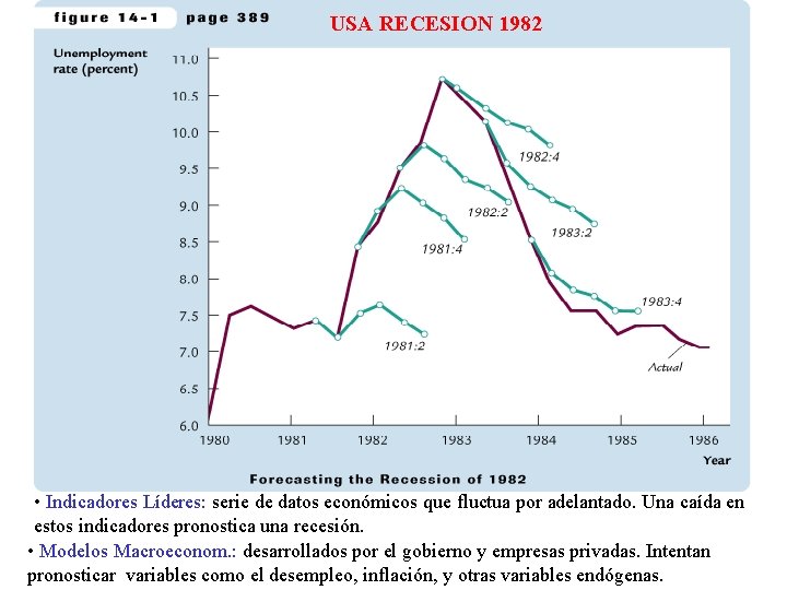 USA RECESION 1982 • Indicadores Líderes: serie de datos económicos que fluctua por adelantado. USA RECESION 1982 • Indicadores Líderes: serie de datos económicos que fluctua por adelantado.
