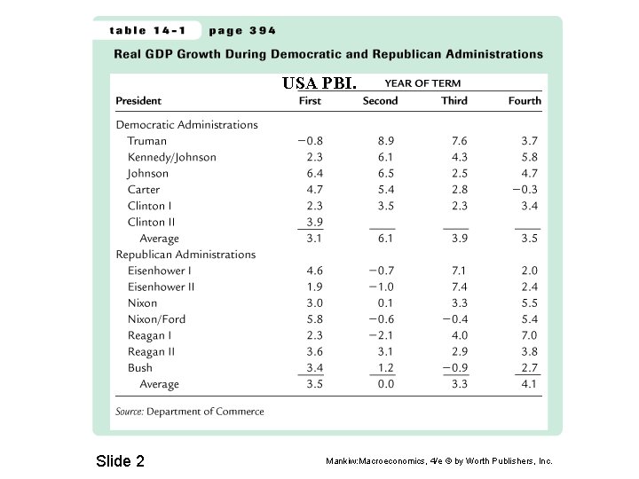 USA PBI. Slide 2 Mankiw: Macroeconomics, 4/e © by Worth Publishers, Inc. USA PBI. Slide 2 Mankiw: Macroeconomics, 4/e © by Worth Publishers, Inc.