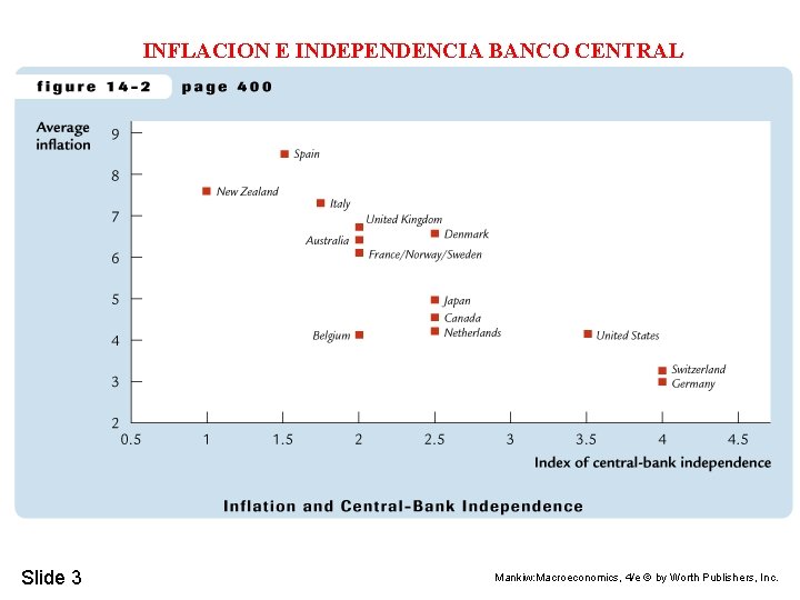 INFLACION E INDEPENDENCIA BANCO CENTRAL Slide 3 Mankiw: Macroeconomics, 4/e © by Worth Publishers, INFLACION E INDEPENDENCIA BANCO CENTRAL Slide 3 Mankiw: Macroeconomics, 4/e © by Worth Publishers,