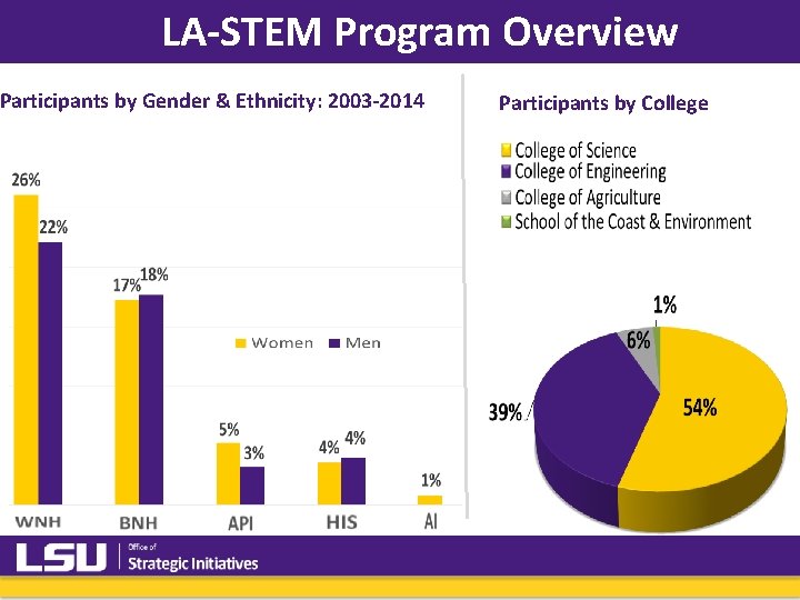 LA-STEM Program Overview Participants by Gender & Ethnicity: 2003 -2014 Participants by College LA-STEM Program Overview Participants by Gender & Ethnicity: 2003 -2014 Participants by College