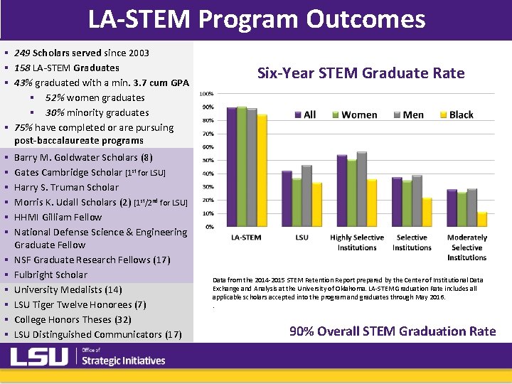 LA-STEM Program Outcomes § 249 Scholars served since 2003 § 158 LA-STEM Graduates § LA-STEM Program Outcomes § 249 Scholars served since 2003 § 158 LA-STEM Graduates §