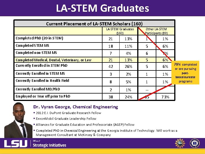 LA-STEM Graduates Current Placement of LA-STEM Scholars (160) LA-STEM Graduates (160) Other LA-STEM Participants LA-STEM Graduates Current Placement of LA-STEM Scholars (160) LA-STEM Graduates (160) Other LA-STEM Participants