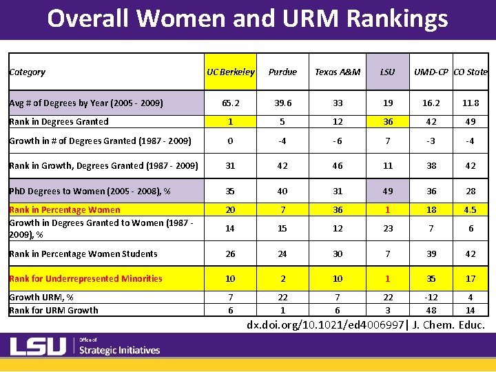 Overall Women and URM Rankings Overall, Women, and URM Rankings Category UC Berkeley Purdue Overall Women and URM Rankings Overall, Women, and URM Rankings Category UC Berkeley Purdue