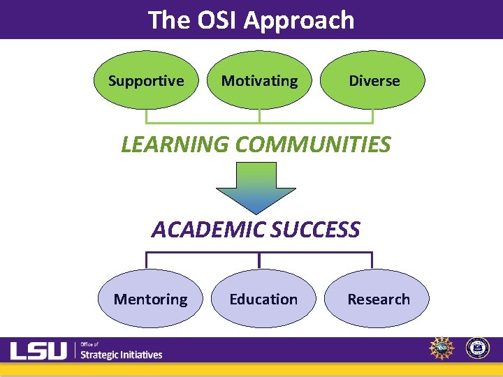 The OSI Approach Supportive Motivating Diverse LEARNING COMMUNITIES ACADEMIC SUCCESS Mentoring Education Research The OSI Approach Supportive Motivating Diverse LEARNING COMMUNITIES ACADEMIC SUCCESS Mentoring Education Research
