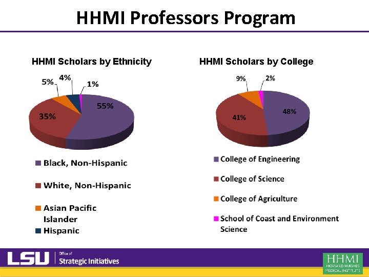 HHMI Professors Program HHMI Scholars by Ethnicity HHMI Scholars by College HHMI Professors Program HHMI Scholars by Ethnicity HHMI Scholars by College