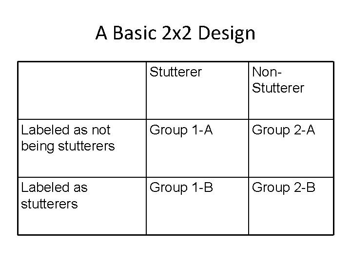 A Basic 2 x 2 Design Stutterer Non. Stutterer Labeled as not being stutterers