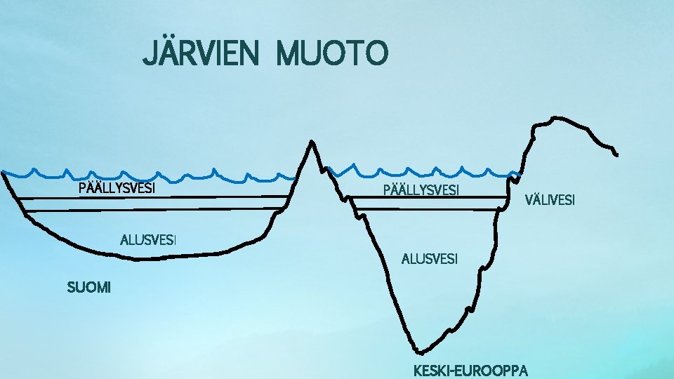 JÄRVIEN MUOTO PÄÄLLYSVESI VÄLIVESI ALUSVESI SUOMI KESKI-EUROOPPA 