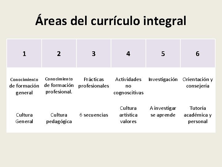 Áreas del currículo integral 1 2 3 4 5 6 Prácticas Actividades Investigación Orientación