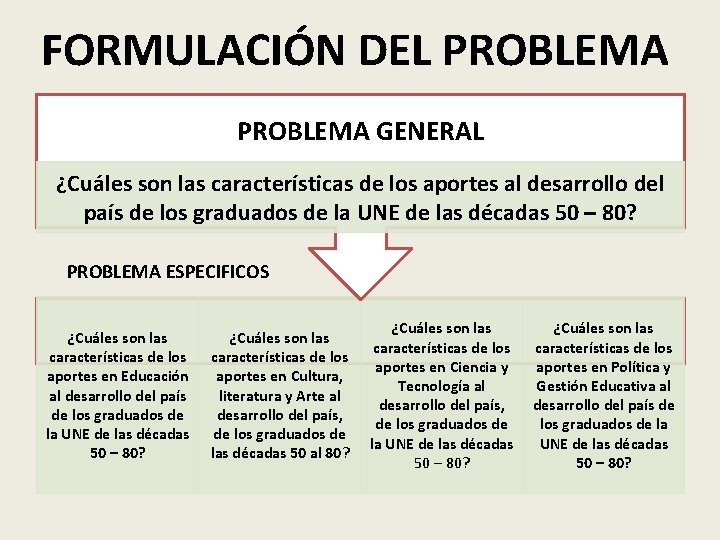 FORMULACIÓN DEL PROBLEMA GENERAL ¿Cuáles son las características de los aportes al desarrollo del