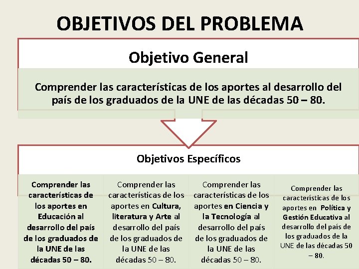 OBJETIVOS DEL PROBLEMA Objetivo General Comprender las características de los aportes al desarrollo del