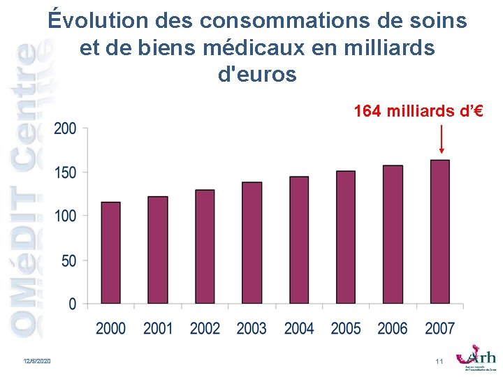 Évolution des consommations de soins et de biens médicaux en milliards d'euros 164 milliards Évolution des consommations de soins et de biens médicaux en milliards d'euros 164 milliards