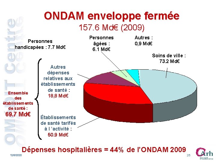 ONDAM enveloppe fermée 157. 6 Md€ (2009) Personnes handicapées : 7. 7 Md€ Personnes ONDAM enveloppe fermée 157. 6 Md€ (2009) Personnes handicapées : 7. 7 Md€ Personnes