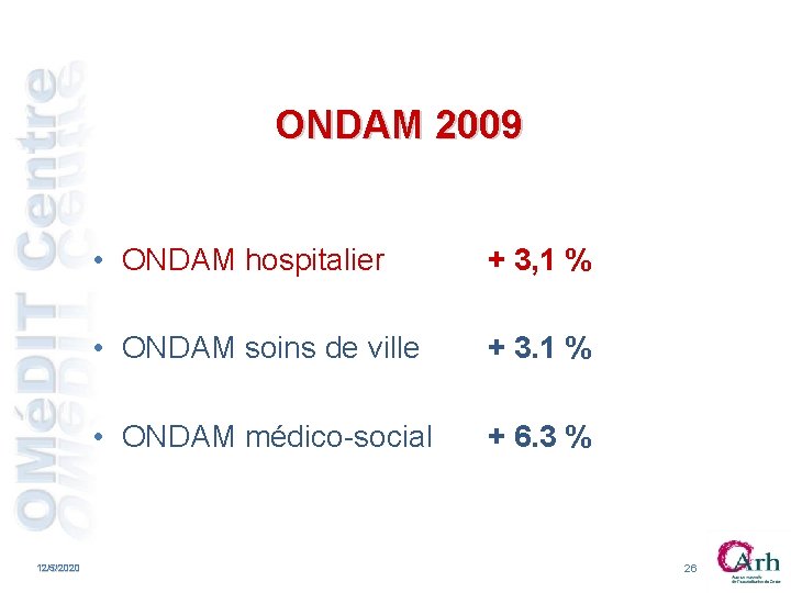 ONDAM 2009 12/5/2020 • ONDAM hospitalier + 3, 1 % • ONDAM soins de ONDAM 2009 12/5/2020 • ONDAM hospitalier + 3, 1 % • ONDAM soins de