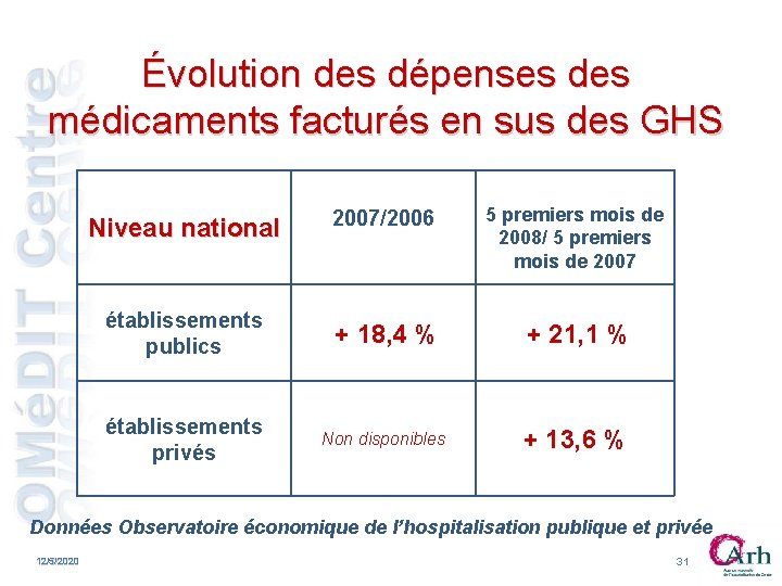 Évolution des dépenses des médicaments facturés en sus des GHS Niveau national 2007/2006 5 Évolution des dépenses des médicaments facturés en sus des GHS Niveau national 2007/2006 5