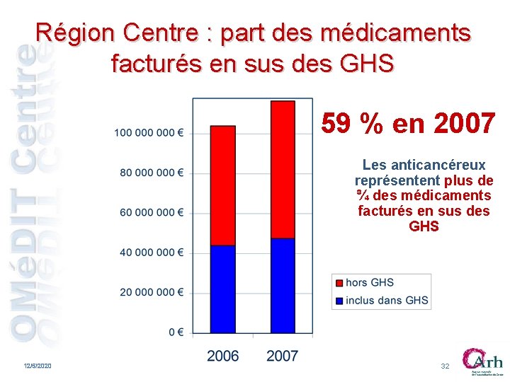 Région Centre : part des médicaments facturés en sus des GHS 59 % en Région Centre : part des médicaments facturés en sus des GHS 59 % en
