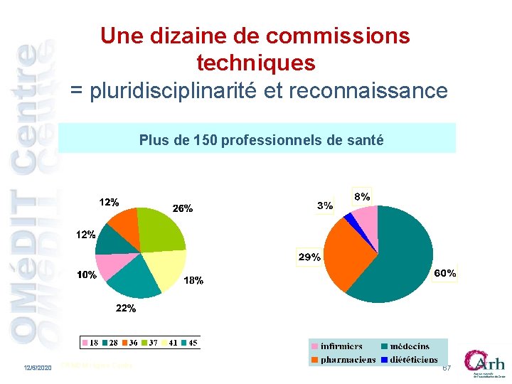 Une dizaine de commissions techniques = pluridisciplinarité et reconnaissance Plus de 150 professionnels de Une dizaine de commissions techniques = pluridisciplinarité et reconnaissance Plus de 150 professionnels de