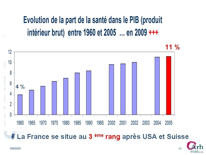 11 % 4 % La France se situe au 3 ème rang après USA 11 % 4 % La France se situe au 3 ème rang après USA