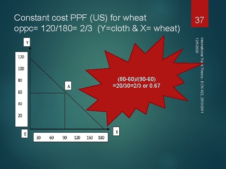 Constant cost PPF (US) for wheat oppc= 120/180= 2/3 (Y=cloth & X= wheat) International