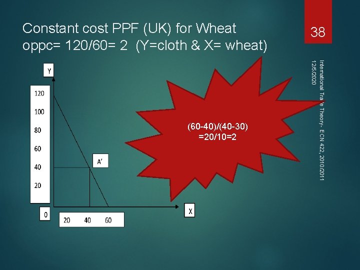 Constant cost PPF (UK) for Wheat oppc= 120/60= 2 (Y=cloth & X= wheat) International