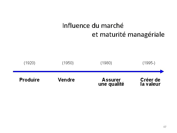 Influence du marché et maturité managériale (1920) Produire (1950) Vendre (1980) Assurer une qualité