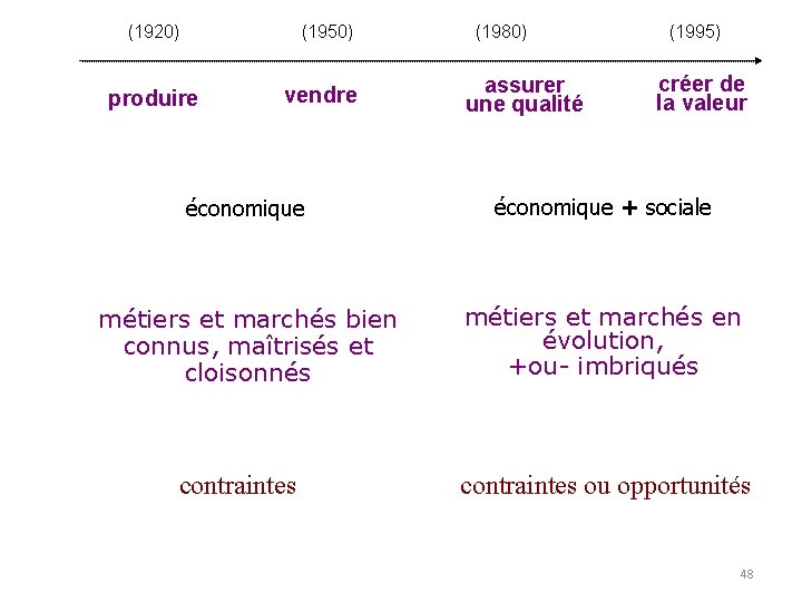 (1920) (1950) produire vendre (1980) assurer une qualité (1995) créer de la valeur économique