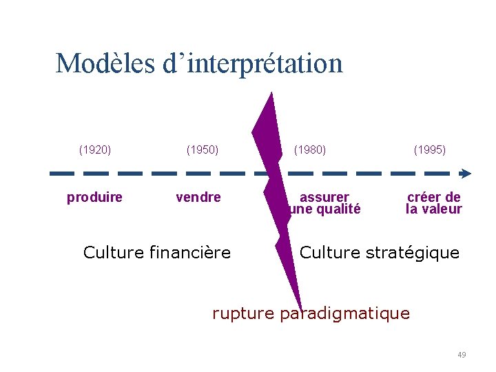 Modèles d’interprétation (1920) produire (1950) vendre Culture financière (1980) assurer une qualité (1995) créer