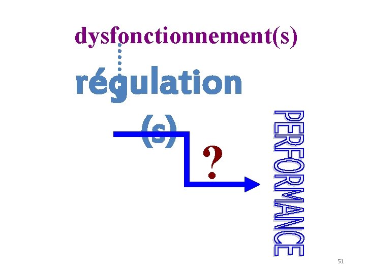 dysfonctionnement(s) régulation (s) ? 51 