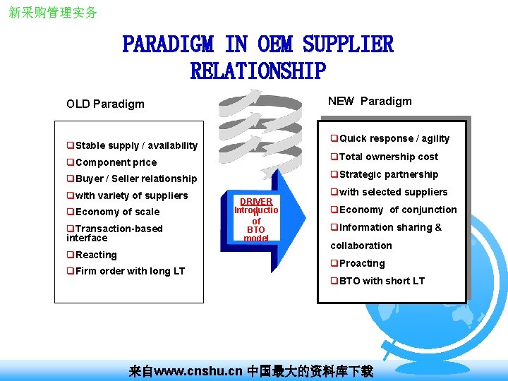 新采购管理实务 PARADIGM IN OEM SUPPLIER RELATIONSHIP NEW Paradigm OLD Paradigm q. Quick response / 新采购管理实务 PARADIGM IN OEM SUPPLIER RELATIONSHIP NEW Paradigm OLD Paradigm q. Quick response /