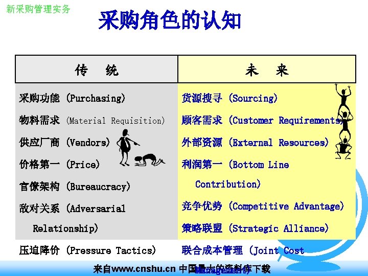 新采购管理实务 采购角色的认知 传 统 未 来 采购功能 (Purchasing) 货源搜寻 (Sourcing) 物料需求 (Material Requisition) 顾客需求 新采购管理实务 采购角色的认知 传 统 未 来 采购功能 (Purchasing) 货源搜寻 (Sourcing) 物料需求 (Material Requisition) 顾客需求