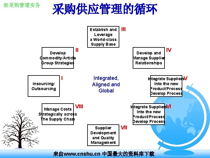 新采购管理实务 采购供应管理的循环 Establish and Leverage a World-class Supply Base III II Develop Commodity/Article Group