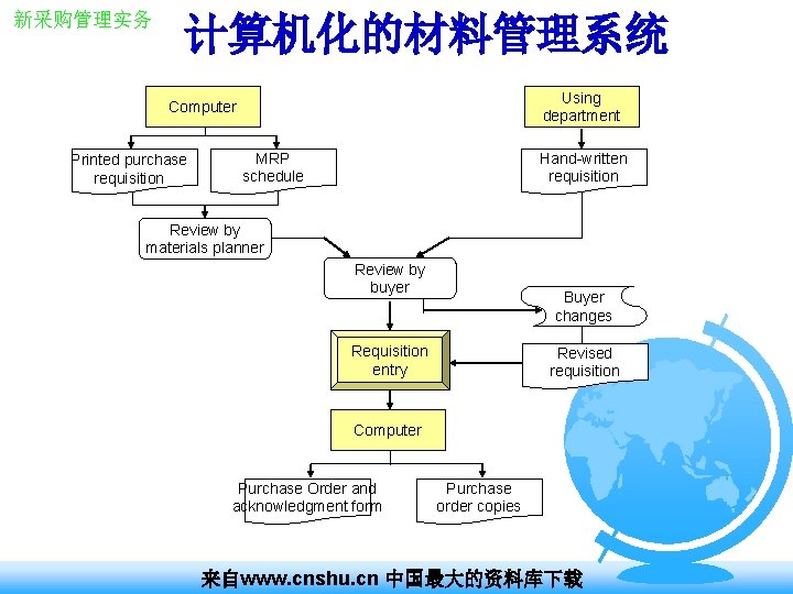 新采购管理实务 计算机化的材料管理系统 Using department Computer Printed purchase requisition MRP schedule Hand-written requisition Review by 新采购管理实务 计算机化的材料管理系统 Using department Computer Printed purchase requisition MRP schedule Hand-written requisition Review by