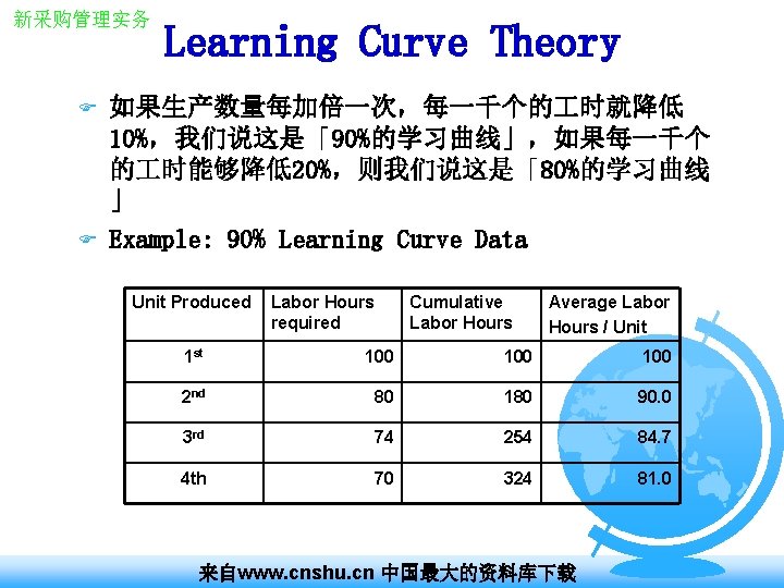 新采购管理实务 F F Learning Curve Theory 如果生产数量每加倍一次，每一千个的 时就降低 10%，我们说这是「90%的学习曲线」，如果每一千个 的 时能够降低20%，则我们说这是「80%的学习曲线 」 Example: 90%