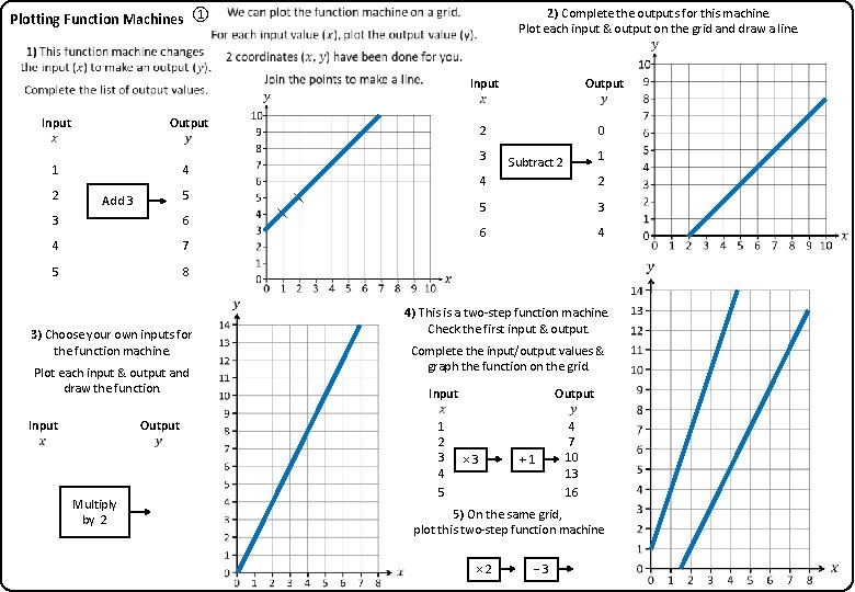 Plotting Function Machines ① 2) Complete the outputs for this machine. Plot each input