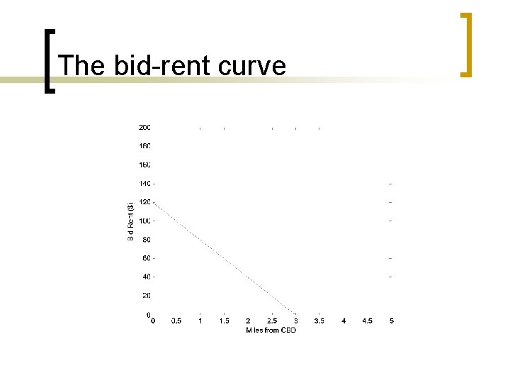 The bid-rent curve 