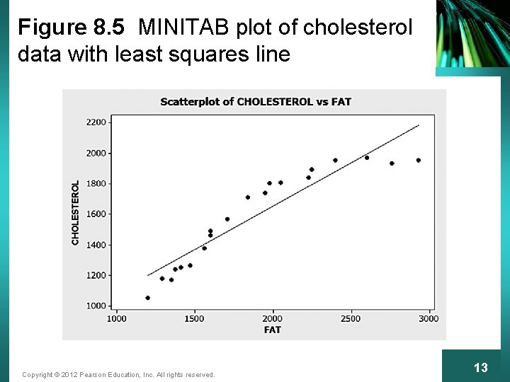 Figure 8. 5 MINITAB plot of cholesterol data with least squares line Copyright ©