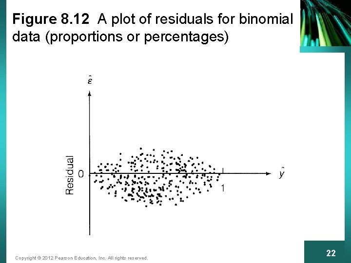 Figure 8. 12 A plot of residuals for binomial data (proportions or percentages) Copyright