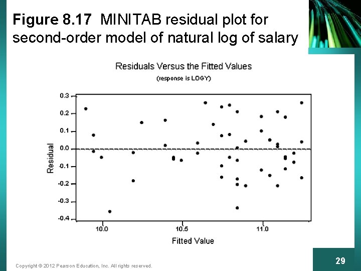 Figure 8. 17 MINITAB residual plot for second-order model of natural log of salary