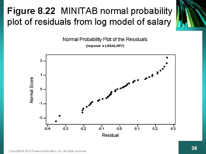 Figure 8. 22 MINITAB normal probability plot of residuals from log model of salary