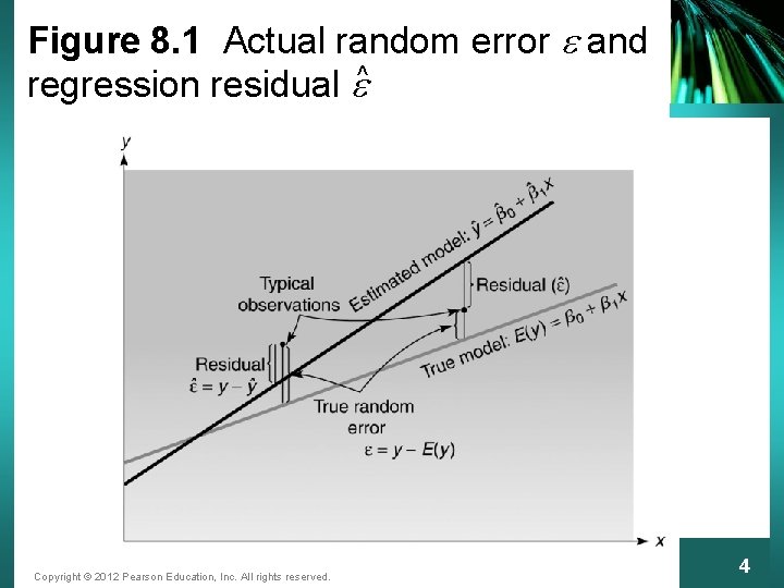 Figure 8. 1 Actual random error e and regression residual e^ Copyright © 2012