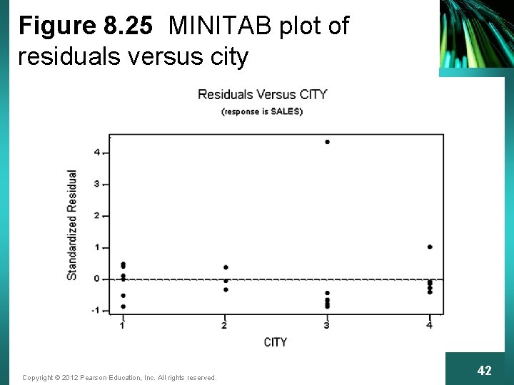 Figure 8. 25 MINITAB plot of residuals versus city Copyright © 2012 Pearson Education,