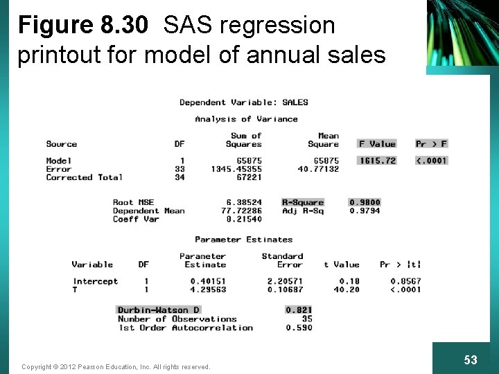 Figure 8. 30 SAS regression printout for model of annual sales Copyright © 2012