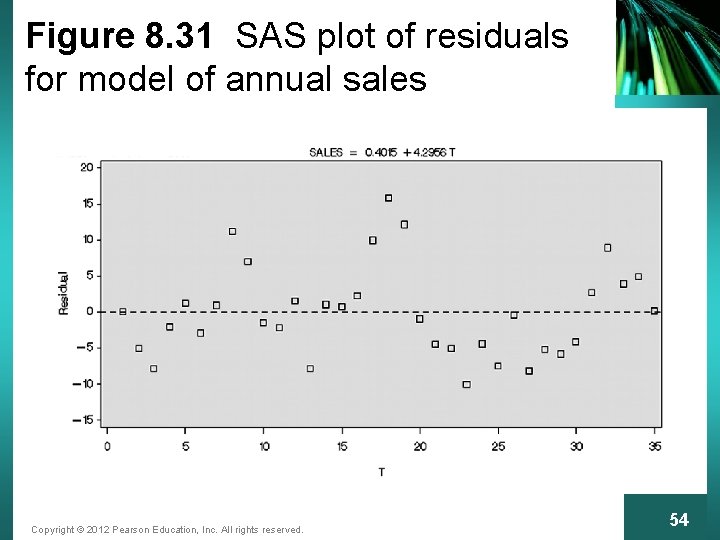 Figure 8. 31 SAS plot of residuals for model of annual sales Copyright ©