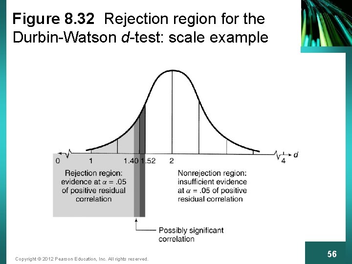Figure 8. 32 Rejection region for the Durbin-Watson d-test: scale example Copyright © 2012