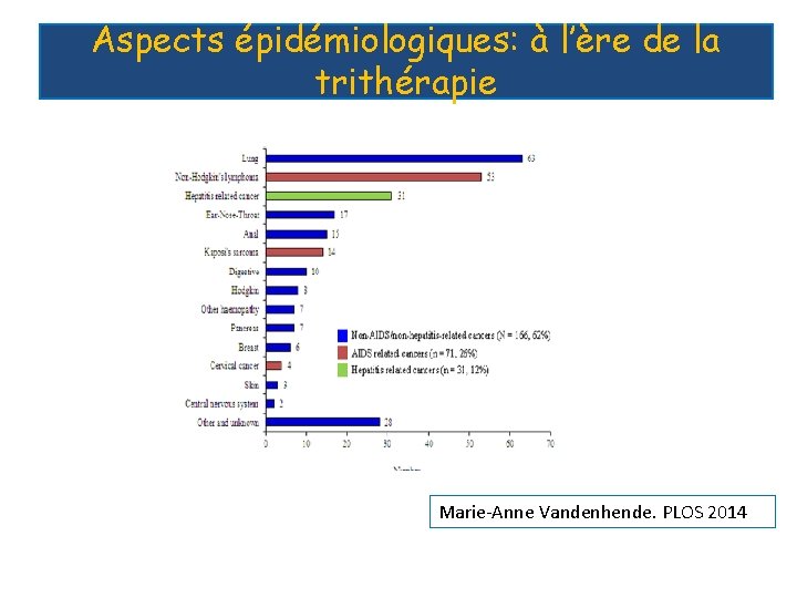 Aspects épidémiologiques: à l’ère de la trithérapie Marie-Anne Vandenhende. PLOS 2014 