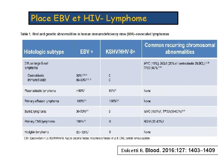 Place EBV et HIV- Lymphome Dolcetti R. Blood. 2016: 127: 1403– 1409 