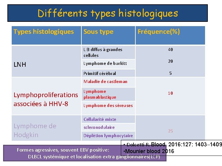 Différents types histologiques Types histologiques Sous type L B diffus à grandes cellules LNH