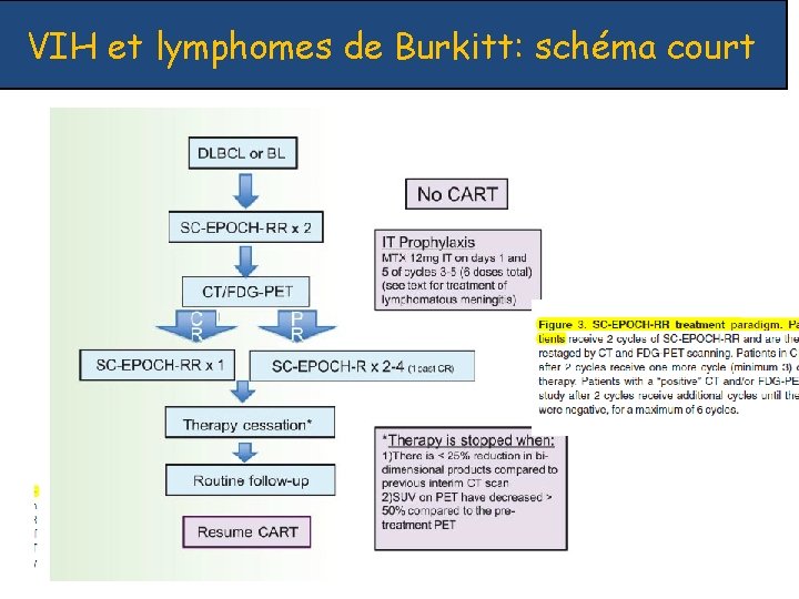  VIH et lymphomes de Burkitt: schéma court 